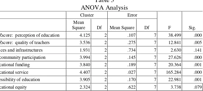Table 3 ANOVA Analysis 