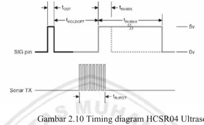 Gambar 2.10 Timing diagram HCSR04 Ultrasonic 