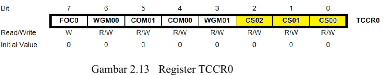 Gambar 2.13  Register TCCR0 