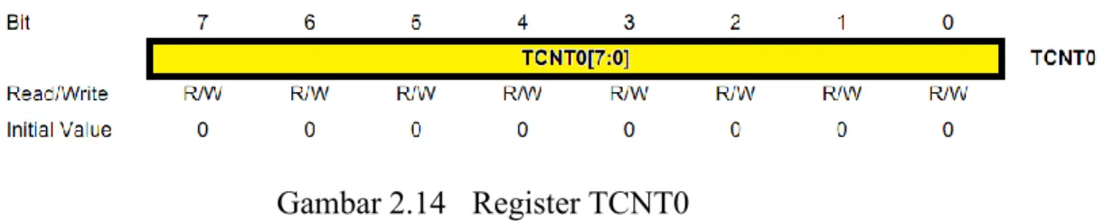 Gambar 2.14  Register TCNT0 