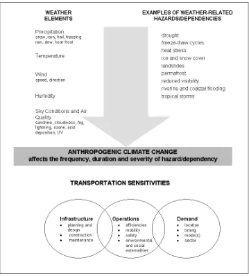 Figure 1.  Aspects of transportation that may be sensitive to changes in climate.  The diagram conceptualizes how in turn affect transportation infrastructure, operations, and demand