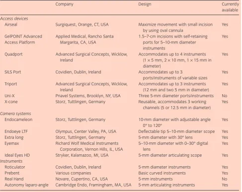 Table 1Current devices and instrumentation for LESS (alphabetical order)