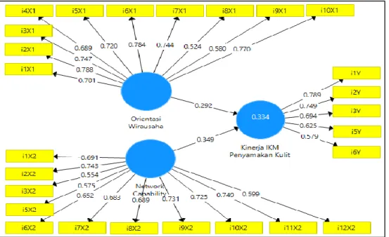 Gambar 1:  Model Struktural Pengaruh Orientasi Wirausaha,  Network Capability terhadap Kinerja IKM Penyamakan Kulit 