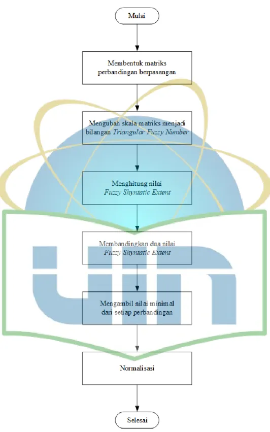 Gambar  2.6  merupakan  tahapan  perhitungan  dalam  metode  Fuzzy  Analytical Hierarchy Process