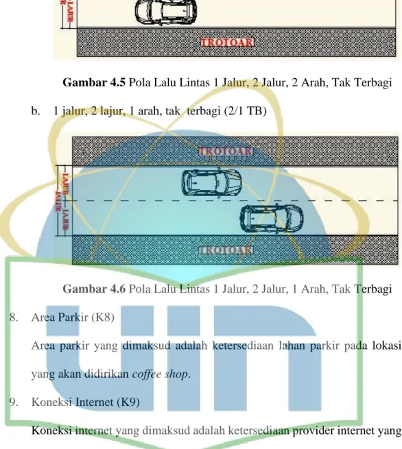 Gambar 4.6 Pola Lalu Lintas 1 Jalur, 2 Jalur, 1 Arah, Tak Terbagi  8.  Area Parkir (K8) 