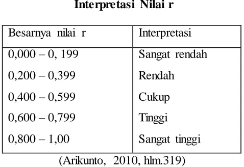 Tabel 3.2  Interpretasi Nilai r 