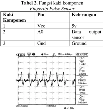 Gambar 2 Sinyal Denyut Jantung PPG [4]  Tabel 2. Fungsi kaki komponen  