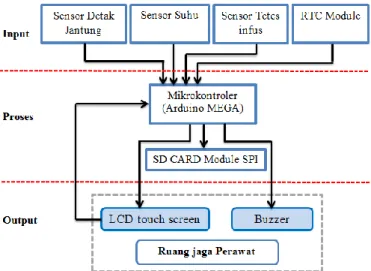 Gambar 4. Blok Diagram Sistem 