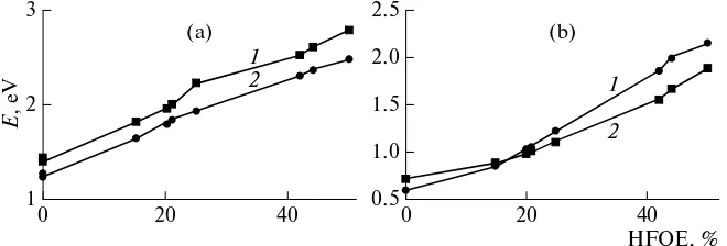 Fig. 5. Dependences of the (a) energy of the S1 state, and (b) oscillator strength of the transition S0 → S1 on the contribution ofthe Hartree–Fock orbital exchange (HFOE) to the exchange–correlation part of the functional for the (1) JK-201 and (2) JK-62 dye molecules.
