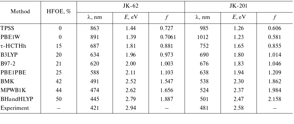 Table 2. Energy and intensity of the transition spectra of the JK-62 and JK-201 dyes in relation to the contribution of the Hartree–Fock orbital exchange (HFOE) to theS0  S1 (calculated taking into account the influence of the solvent) inexchange–correlation functional