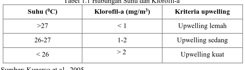 Tabel 1.1 Hubungan Suhu dan Klorofil-a 
