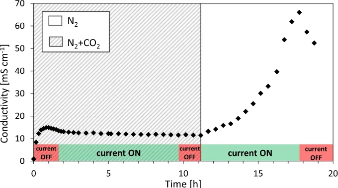 Fig. 4. Changes in the measured conductivity of the AEM while applying current and changing the ambient gas: ﬁrst, N2 containing 400 ppm CO₂, then pure N2