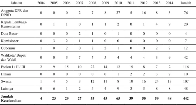 Tabel 1.   Tabulasi Data Pelaku Korupsi Berdasarkan Jabatan   Tahun 2004-2014 (per 30 November 2014) 