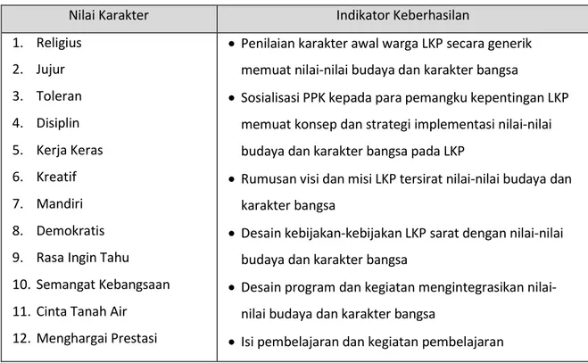Tabel 4.1 Indikator Keberhasilan Implementasi PPK-LKP 