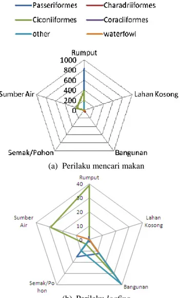 Gambar 4.1. Diagram sebaran perilaku burung berdasarkan  perbedaan tipe habitat di sekitar jalur terbang Bandar Udara 