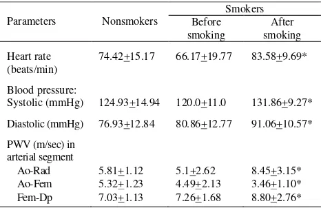 Table 1. Heart rate, blood pressure and PWV (mean + SD) in various arterial segments in non-smokers and smokers (before and after smoking) 