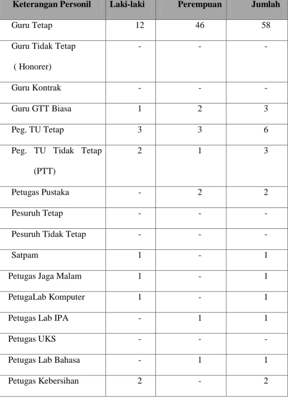Tabel 4.1 Keadaan Guru MTsN Model Banda Aceh 