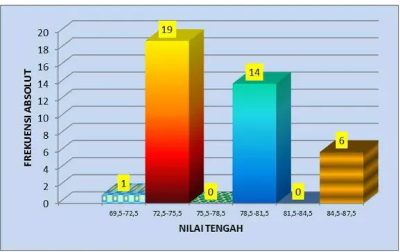 Gambar 2.  Histogram Prestasi Belajar Pendidikan Jasmani Olahraga  dan Kesehatan Siswa Kelas VIII A  SMP PGRI 1 Denpasar  