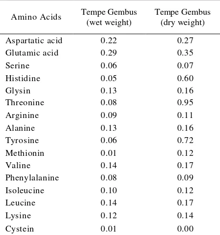 Table 3. Serum lipid profile  of rats at the start and the end  of the pre-experimental  period 