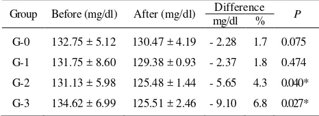 Table 5. Serum total cholesterol levels before and after treatment and their differences 