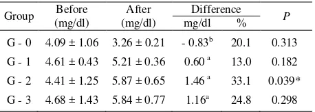 Tabel 8.  Serum HDL/LDL Cholesterol ratios before and after  treatment and their differences 