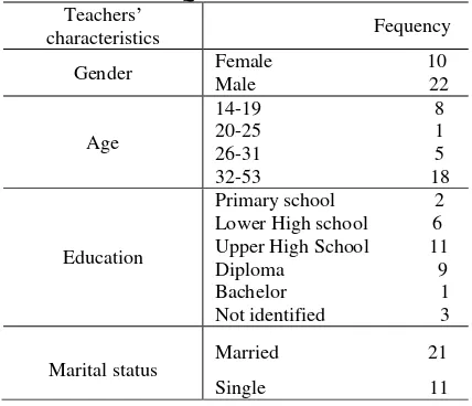 Table 3. Number of teachers in Qur’anic schools in Sigaluh and Gembongan village. 