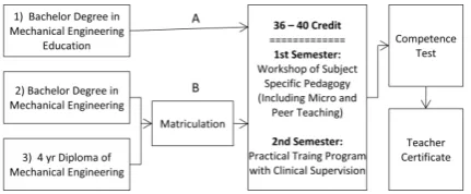 Figure 1. The Structure of Mechanical Engineering Teacher Certification based on Permendiknas 87 2013 