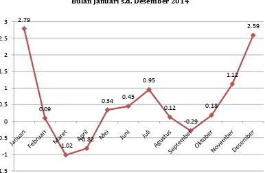 Perkembangan Inflasi  Gambar 3.4 Bulan Januari s.d. Desember 2014 