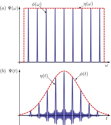 FIG. 1. Illustration of the wavefunction of the frequency comb state in (a) frequency and (b) time