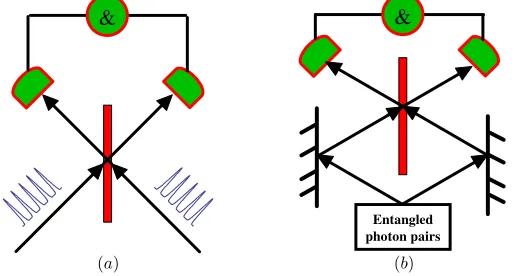 FIG. 2. Illustration of (a) Hong-Ou-Mandel interference of two identical single-photon frequency comb states and (b) Hong-Ou-Mandel interference of a two-photon time-energy entangled state.