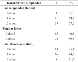 Tabel 1.  Distribusi Karakteristik Responden