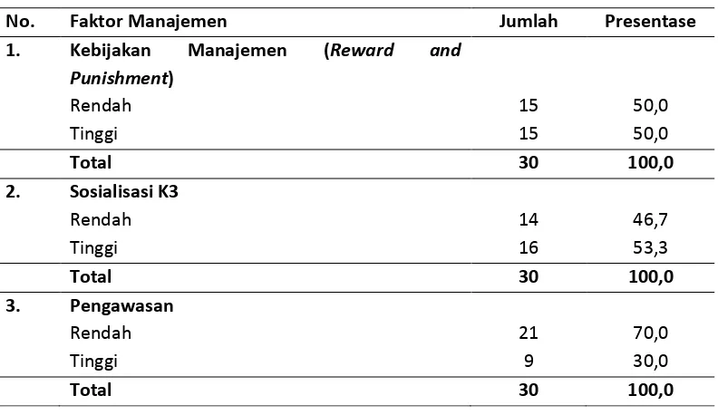 Tabel 4.3. Distribusi Responden Berdasarkan Faktor Manajemen di Pabrik 