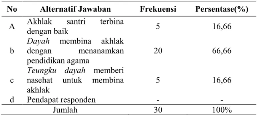 Tabel di atas menunjukkan tiga bukti positif keberadaan Dayah  Liwaul  Mukhlisin  dalam  pembinaan  akhlak  remaja