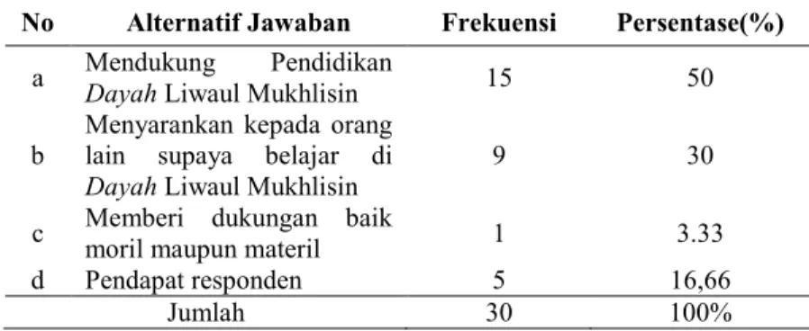 Tabel 4.27. Partisipasi Santri terhadap  Dayah Liwaul Mukhlisin.  No  Alternatif Jawaban  Frekuensi  Persentase(%) 