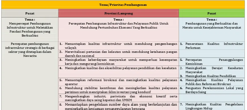 Keselarasan Tema dan Prioritas Pembangunan Tahun 2016 Tabel 4.3 Pemerintah Kota Metro, Provinsi, dan Pusat 