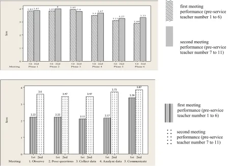 Figure 1. a) In response to the video modeling, pre-service teachers carried out cooperative learning properly