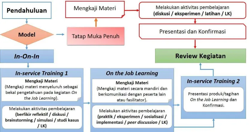 Gambar 1. Alur Model Pembelajaran Tatap Muka