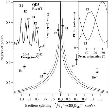 FIG. 4: (color online). (a) Intensity map of magnetic ﬁelddependence of the emission spectrum of asymmetric Mn-solute value of the projection of the exciton state on theOptical transitions obtained from the diagonalization of thespin+Zeeman+diamagnetism Hamiltonian in the subspace ofthe 24 heavy-hole exciton and Mn spin components; Linethickness and color scale fordoped dot QD3, for circular polarization σ+ and σ−.(b) σ+, σ− are proportional to ab- Jz =+1, −1 exciton respectively(green=low intensity, blue=highintensity).The two transitions which are forbidden at allmagnetic ﬁelds (| Jz = ±2, Sz = ∓5/2 >) are not plotted.