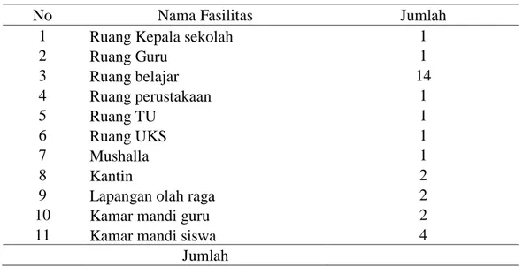 Tabel 4.1 Sarana dan prasarana SMPN 18 Banda Aceh 