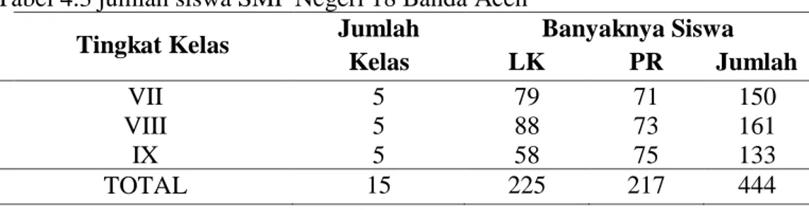 Tabel  diatas  menjelaskan  bahwa  jumlah  seluruh  siswa  SMPN  18  Banda  Aceh  yaitu  444,  terdiri  dari  225  siswa  laki-laki  dan    217  siswa  perempuan