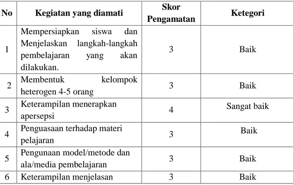 Tabel 4.7.Observasi kualifikasi  Guru Siklus I 