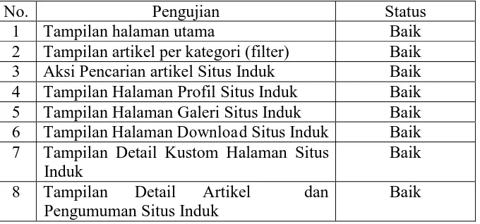 Tabel 1. Pengujian Halaman Utama Situs Induk Muhammadiyah Cabang Kartasura 
