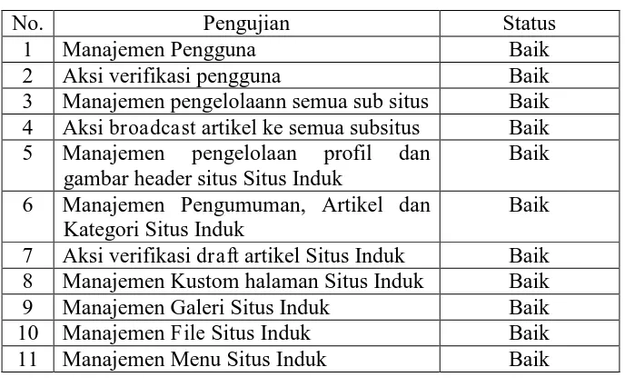 Tabel 4. Pengujian Halaman Staff 