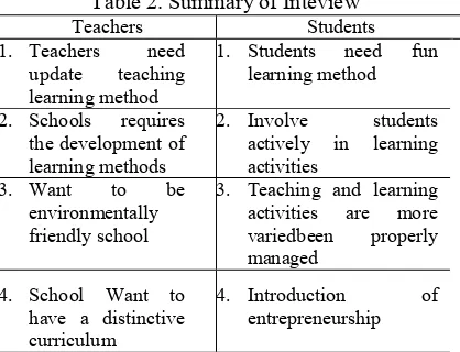 Table 2. Table 2. Summary of Inteview 