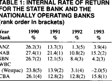 TABLE zyxwvutsrqponmlkjihgfedcbaZYXWVUTSRQPONMLKJIHGFEDCBA1 : INTERNAL RATE OF RETURN FOR THE STATE BANK AND THE 