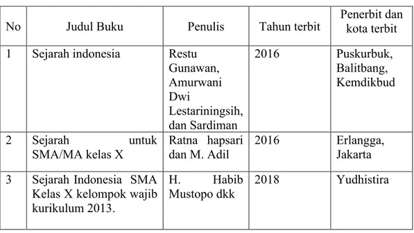Tabel  4.1  Buku  Sejarah  Indonesia  kelas  X  kurikulum  2013  Edisi  Revisi  2016 yang digunakan di DIY 
