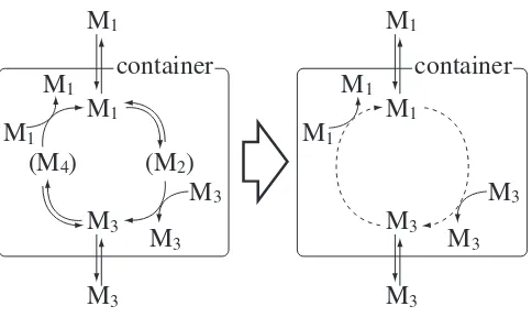 Fig. 1.Illustrative explanation of an autocatalytic process in acontainer. A container is in contact with a reservoir of molecules,and the chemicals M1 and M3 diﬀuse in and out through themembrane of the container
