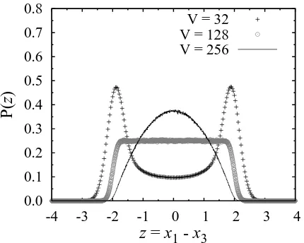 Fig. 3.The probability distribution of z ≡ x1 − x3. Here D =1/64. When the system size is large (V > 128), there is only onepeak
