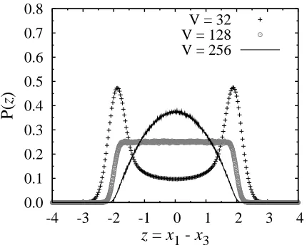 Fig. 3.The probability distribution of z ≡ x1 − x3. Here D =1/64. When the system size is large (V > 128), there is only onepeak