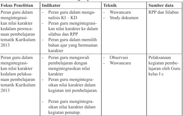 Tabel 1.1. Instrumen dan Teknik Pengumpulan Data
